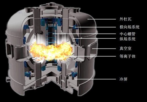 太陽より3倍も熱い「人工太陽」を中国が開発中！ 4900万度の加熱で融合炉が溶けない理由とは？の画像2