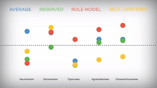 人間の性格は誰でも「4つのタイプ」に分けられることが科学で新判明！ 性格分析でユング以来の劇的進展の画像3