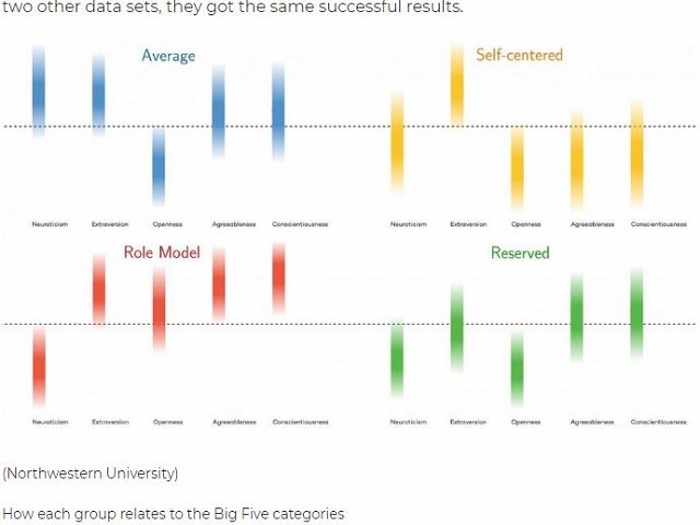 人間の性格は誰でも「4つのタイプ」に分けられることが科学で新判明！ 性格分析でユング以来の劇的進展の画像4