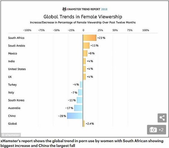 エロサイトを見る女性が359％激増中！ 視聴者数が最も伸びた国は？ 男たちの反応は？の画像1