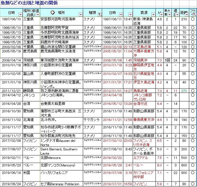 「今週、11%の確率で巨大地震が発生する」米で地震学者が警鐘! 深海魚も打ち上がって本気でヤバい兆候!の画像5