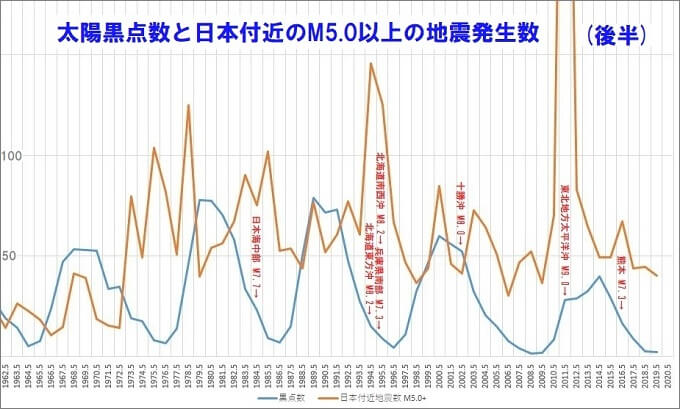 【警告】ついに太陽黒点が激減「大極小期」に突入、まもなく巨大地震発生へ!! 過去データで相関確定、氷河期も併発で絶望的時代到来！の画像2