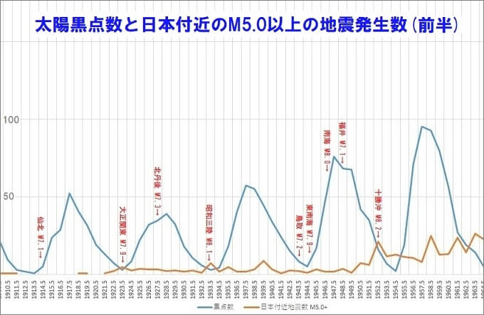 【警告】ついに太陽黒点が激減「大極小期」に突入、まもなく巨大地震発生へ!! 過去データで相関確定、氷河期も併発で絶望的時代到来！の画像3