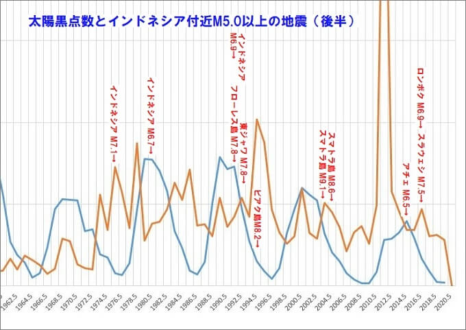 【警告】ついに太陽黒点が激減「大極小期」に突入、まもなく巨大地震発生へ!! 過去データで相関確定、氷河期も併発で絶望的時代到来！の画像4