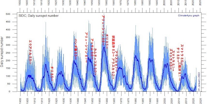 【3.11から11年】超巨大地震の再来が目前に迫っている！ 太陽黒点「11年周期」と恐怖のリンクの画像4