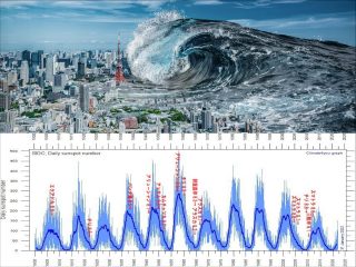 【3.11から11年】超巨大地震の再来が目前に迫っている！ 太陽黒点「11年周期」と恐怖のリンク