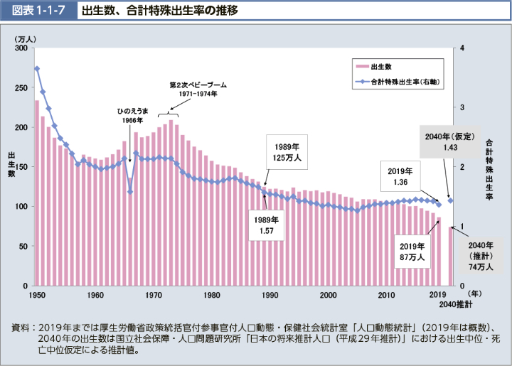 なぜ日本の出生率は1966年に激減したのか? 60年前の統計が語る迷信の力… “丙午の呪縛”は解けたのかの画像2
