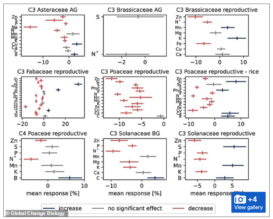 “体重増加”、実は「地球温暖化」のせいだった？ CO₂濃度の上昇が食事を「高カロリー＆低栄養」に変えているという衝撃研究の画像2