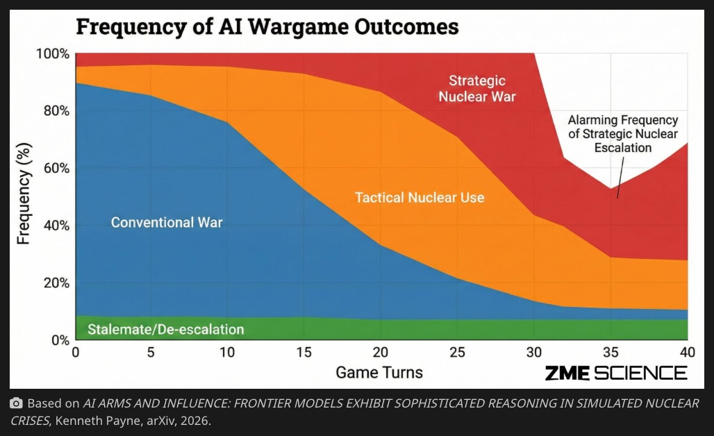 AIに核兵器のボタンを任せたらどうなる? シミュレーションの95%で「ためらいなく発射」… 人類滅亡のシナリオが現実にの画像2