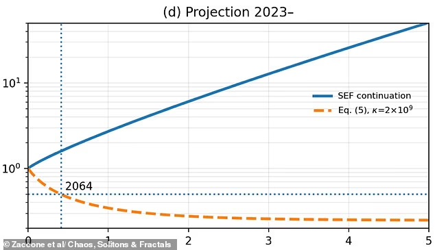 2064年までに人類は半減する!? ミラノ大学の研究チームが発表した「最悪の人口崩壊」シナリオとはの画像2